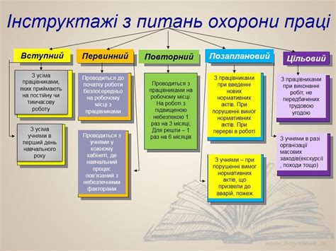 Види інструктажів | Урок на 2 завдання. Професійна освіта