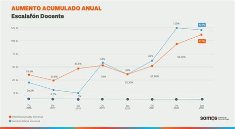 Gobierno Confirmó Que El Sector Docente Lleva Un Incremento Salarial Del 6477 En Lo Que Va Del