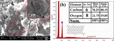 Morphological And Elemental Analysis Of RGO Where A SEM Micrograph B