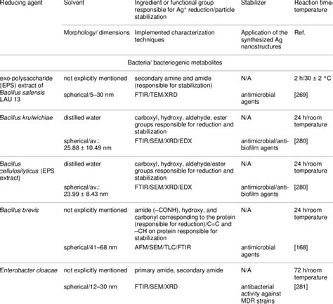 A Review Of Various Green Processes Reaction Conditions Necessary