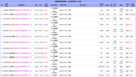 最牛散户许磊最新持股一览许磊最新持有的股票有哪些私募排排网