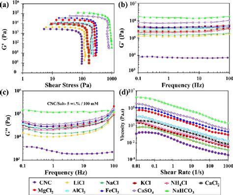 Ad Rheological Properties Of Cnc Salt Wt Mm Inks A