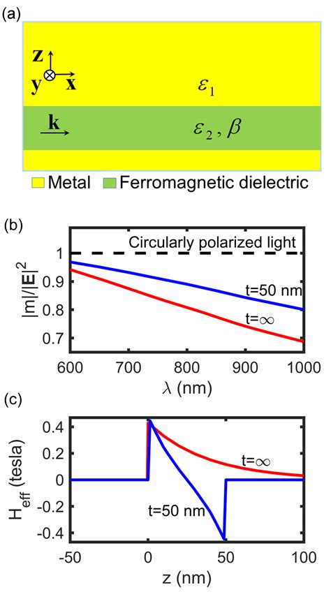 A The Geometry Of Metal Insulator Metal Mim Waveguide With An