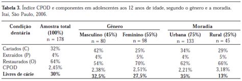 SciELO Saúde Pública Polarização da cárie dentária em adolescentes