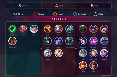 LOL Support Tier List