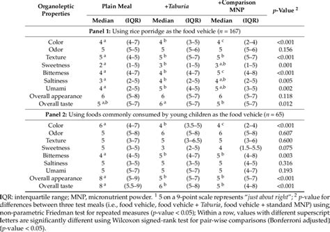 Caregiver ratings of key organoleptic properties of test meals (i.e.,... | Download Table