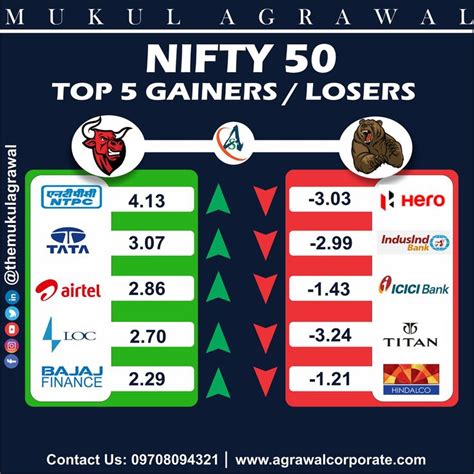 Check Out The Nifty 50 Top Gainers And Losers On The Sensex Stock