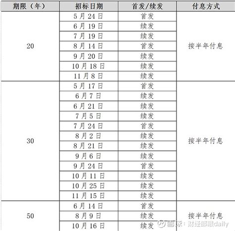 又有超长期特别国债首发！个人投资者怎么买？ 近期，超长期特别国债的发行备受投资者关注。 5月24日，20年期超长期特别国债正式首发，最新公布的