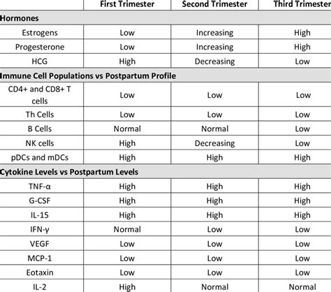 Summary Of Maternal Hormone Immune Cell And Cytokine Changes During