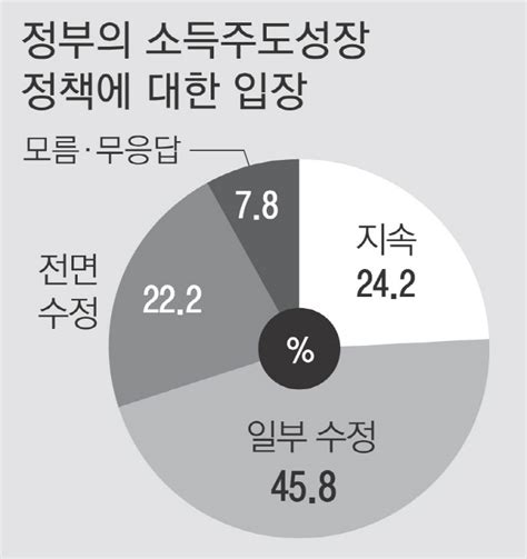 소득주도성장 유지 70최저임금 인상엔 속도조절 627 네이트 뉴스