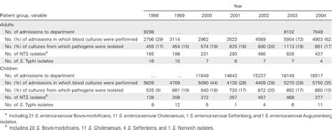 Table 1 From Epidemics Of Invasive Salmonella Enterica Serovar