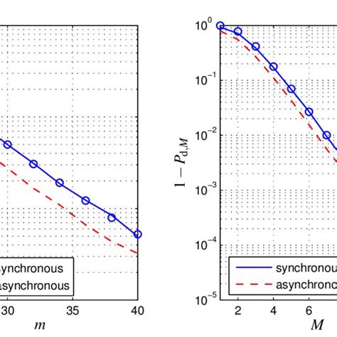 Analytical Markers And Simulation Lines Performance Results For