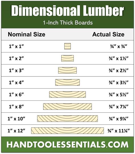 Dimensional Lumber Chart | Nominal Sizes vs Actual Dimensions