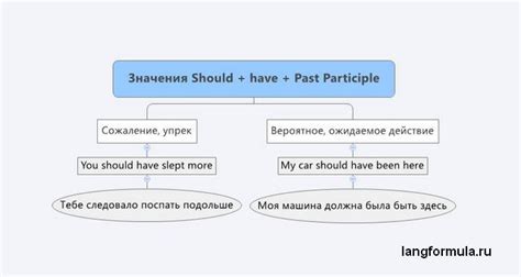 Модальный глагол Should в английском языке - Langformula.ru
