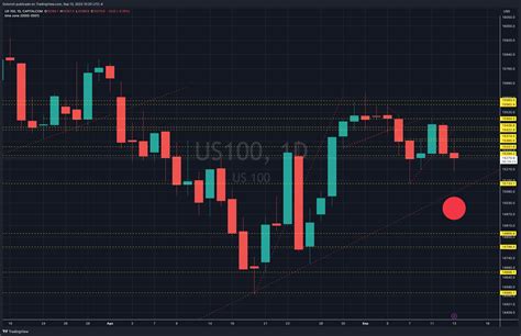 Capitalcom Us Chart Image By Dutonch Tradingview