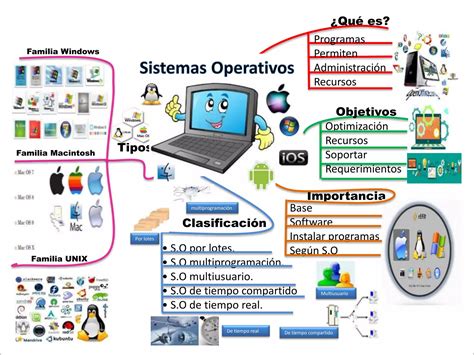 Mapas Mentais Sobre SISTEMAS OPERACIONAIS Study Maps