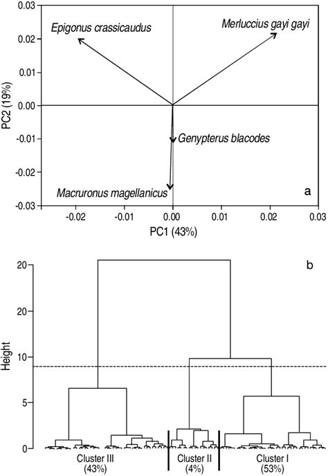 A Results Of The Principal Component Analysis Biplot Showing The