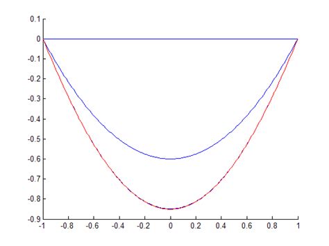 Chebyshev Methods For Differential Equations And Example Sheet 2 Question 20