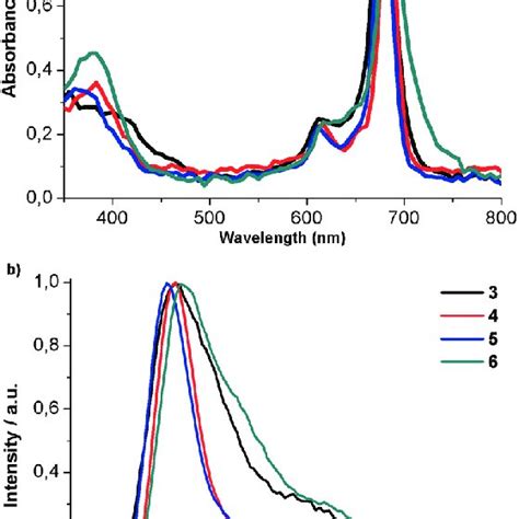 Normalized A Absorption And B Emission Spectra At Excitation Of