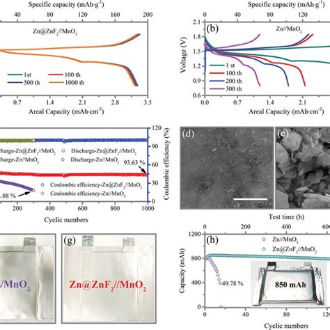 A Galvanostatic Charge Discharge Profiles Of Zn Znf Mno Full Cell