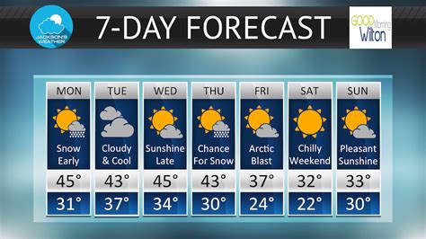 Wilton’s 7 Day Weather Forecast Dec 5 11 2016 Good Morning Wilton