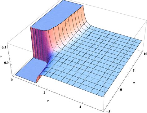 Radial Variation Of Energy Density With Different When For