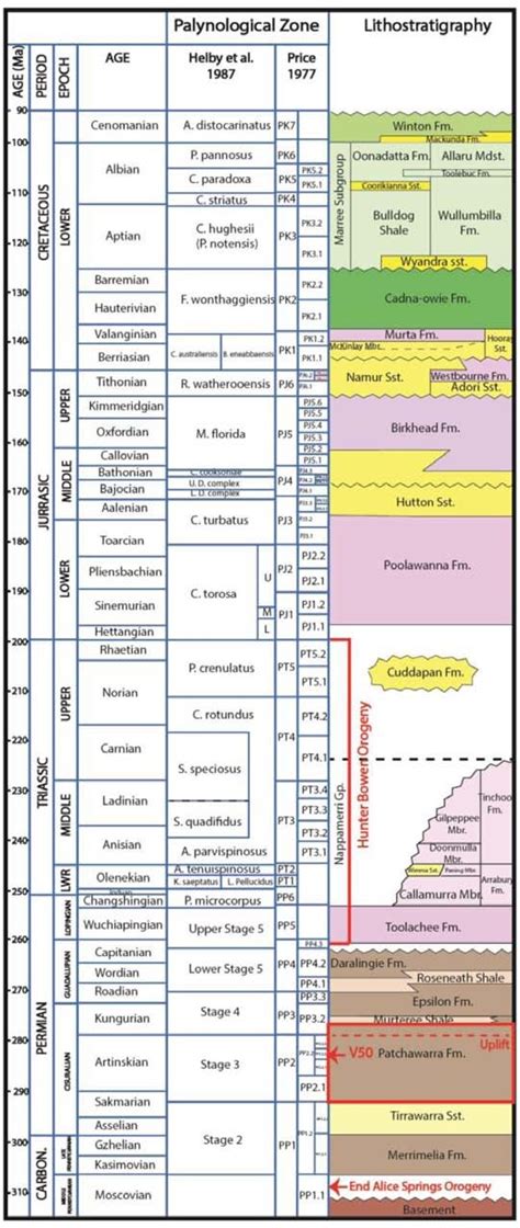 Senex Ltd Stratigraphic Column For The Cooper Eromanga Basin Sequence