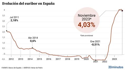 El Eur Bor Sufre Su Mayor Ca Da Mensual En Tres A Os Aunque La Hipoteca