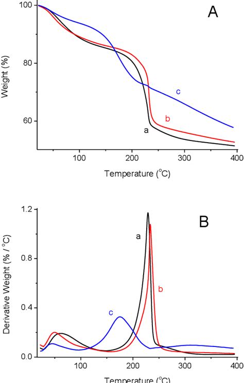 Figure From Crumpled Reduced Graphene Oxide Polyamidoamine Dendrimer