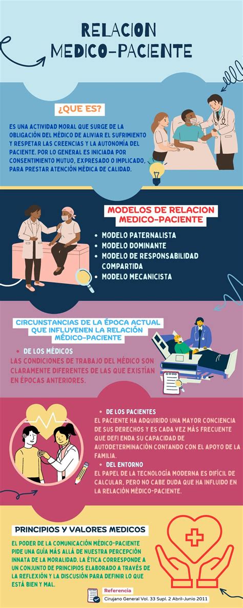 Infografía Medico Paciente RELACION MEDICO PACIENTE QUE ES Es una