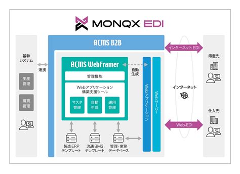 株式会社ye Digital Kyushuが、クラウド型web Ediサービス「monqx Edi」にacms Webframerとweb