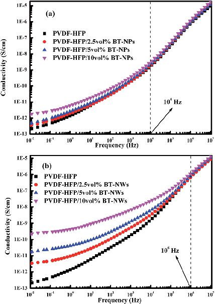 Dependence Of The Electrical Conductivity Of A Pvdf Hfpbt Nps And Download Scientific