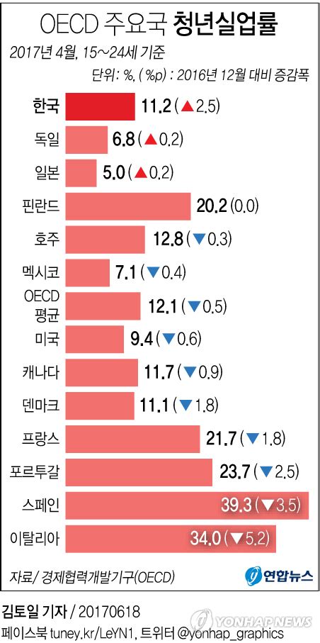 그래픽 Oecd 주요국 청년실업률 연합뉴스