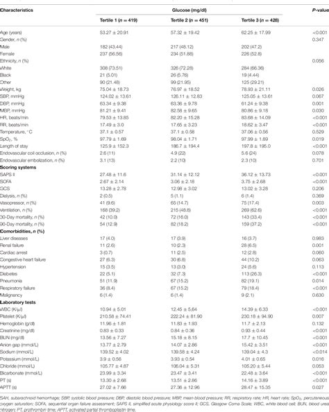 Table 1 From Admission Hyperglycemia Predicts Long Term Mortality In