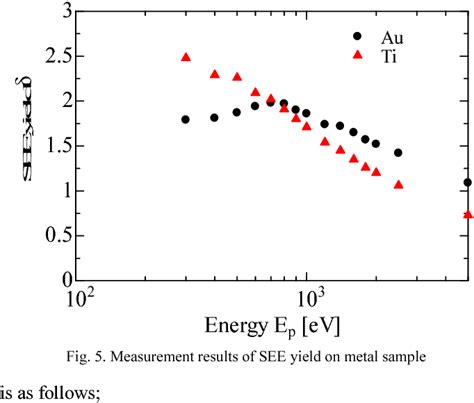 Figure 5 From Development Of Measurement System For Secondary Electron