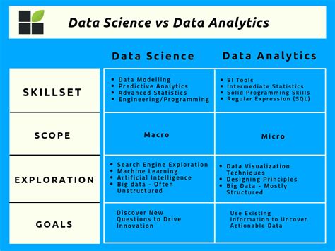 Main Differences Between Data Science Vs Data Analytics In A Visual