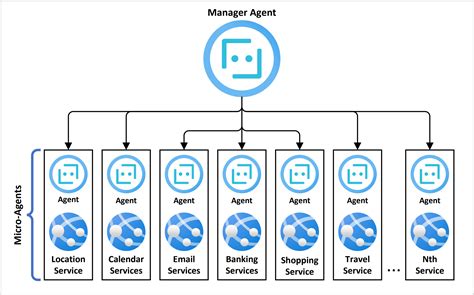 Microagents Exploring Agentic Architecture With Microservices