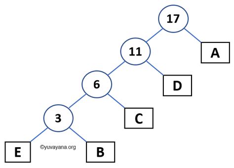 Huffman Coding - Letter Encoding using Huffman Tree