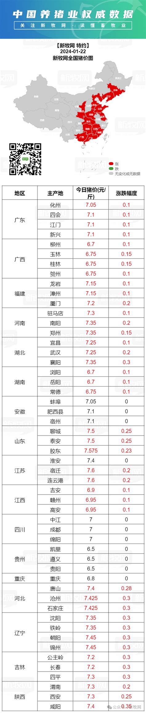 新牧网1月22日全国猪价13省猪价飘红 新牧网