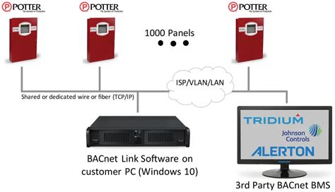 POTTER BACnet Link BACnet Interface To BMS User Guide