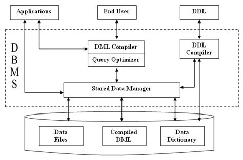 Dbms System Structure Diagram Structure Of Dbms Users And I