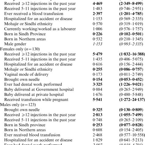 Multivariable Models For Risk Factors Associated With HCV Status N 308