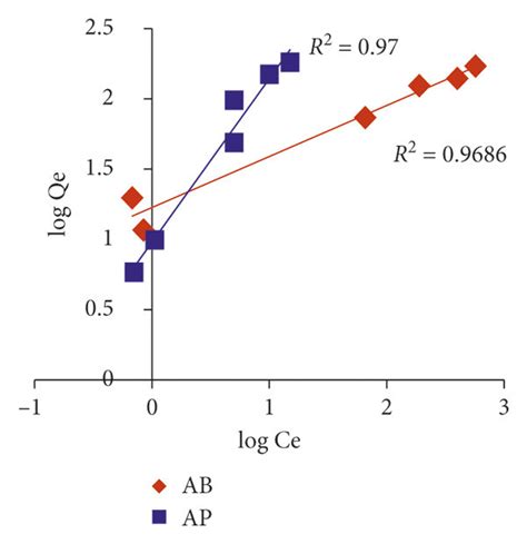 Adsorption Isotherms According To Langmuir A And B Freundlich