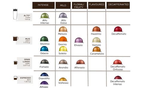 Printable Nespresso Vertuoline Flavor Chart