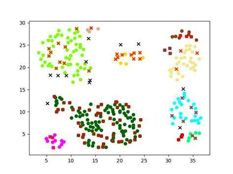 Scatter Plot Of Synthetic Simulations Download Scientific Diagram