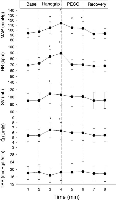 Hemodynamic Responses To The Handgrip Exercise And Postexercise