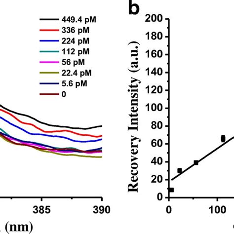 A Fluorescence Spectra Of The Go 20 μg·ml⁻¹pmama 50 Nm Buffer In