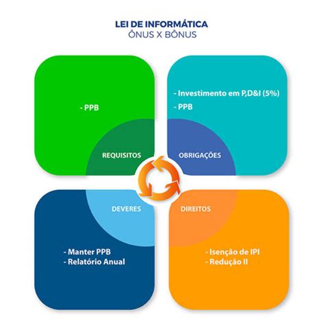 Lei de Informática Manaus Rocha Marques Incentivos à inovação