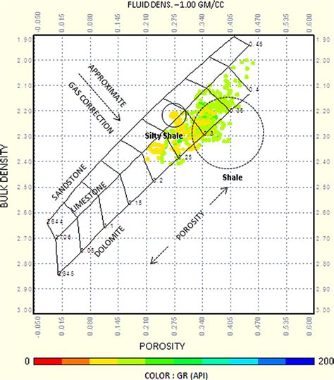 Density Versus Neutron Porosity The Cross Plot Colour Coded With Gamma