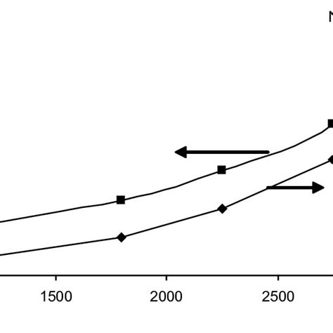 Puntos De Ensayo Sobre La Curva De Par Y Potencia Del Motor El Consumo